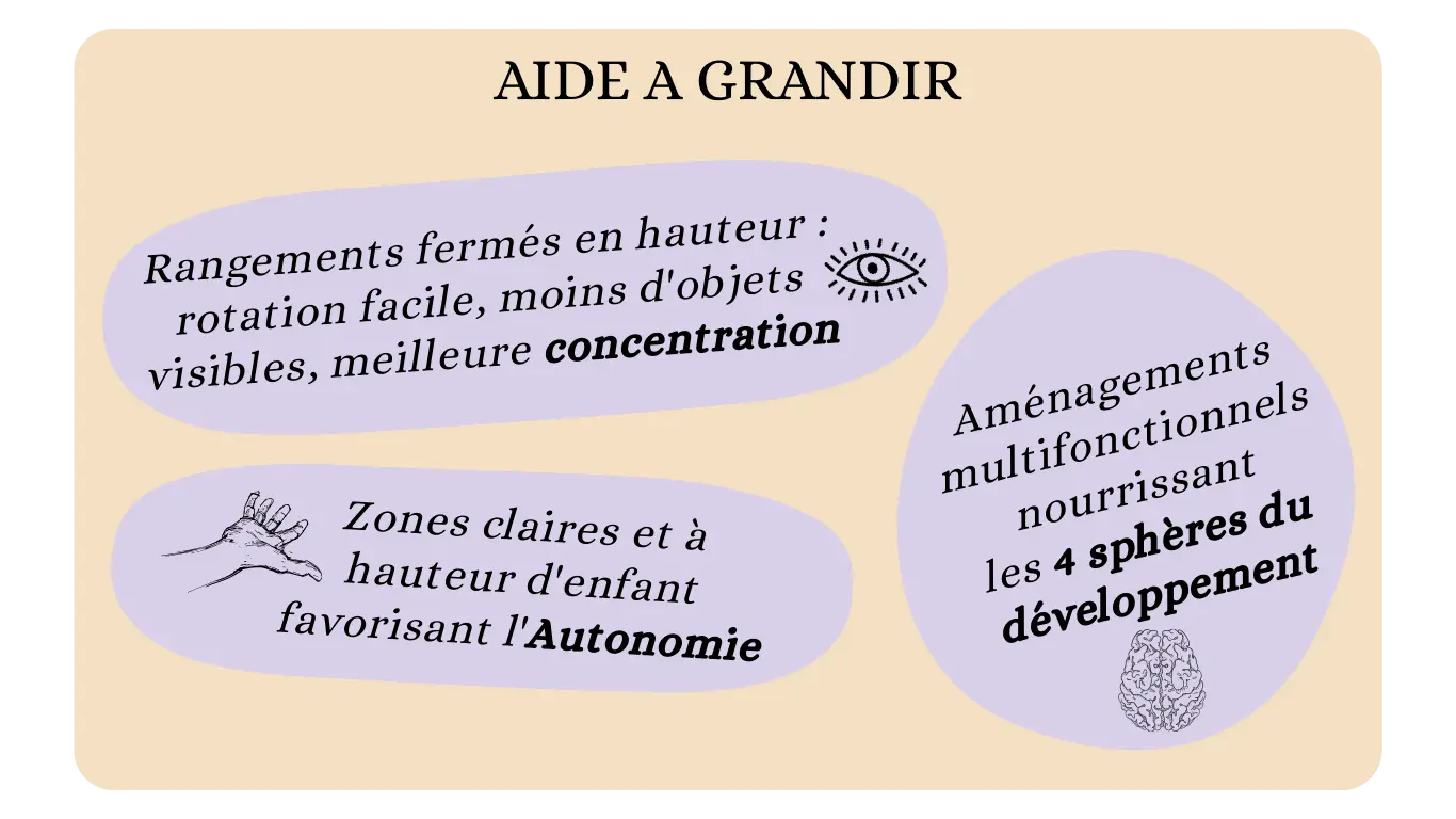Infographie design intérieur enfant Montréal : autonomie, concentration et 4 sphères de développement