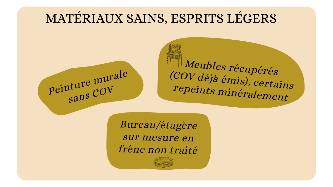 Matériaux sains chambre enfant Montréal : peinture sans COV, étagère sur mesure courbées en bois naturel et meubles récupérés