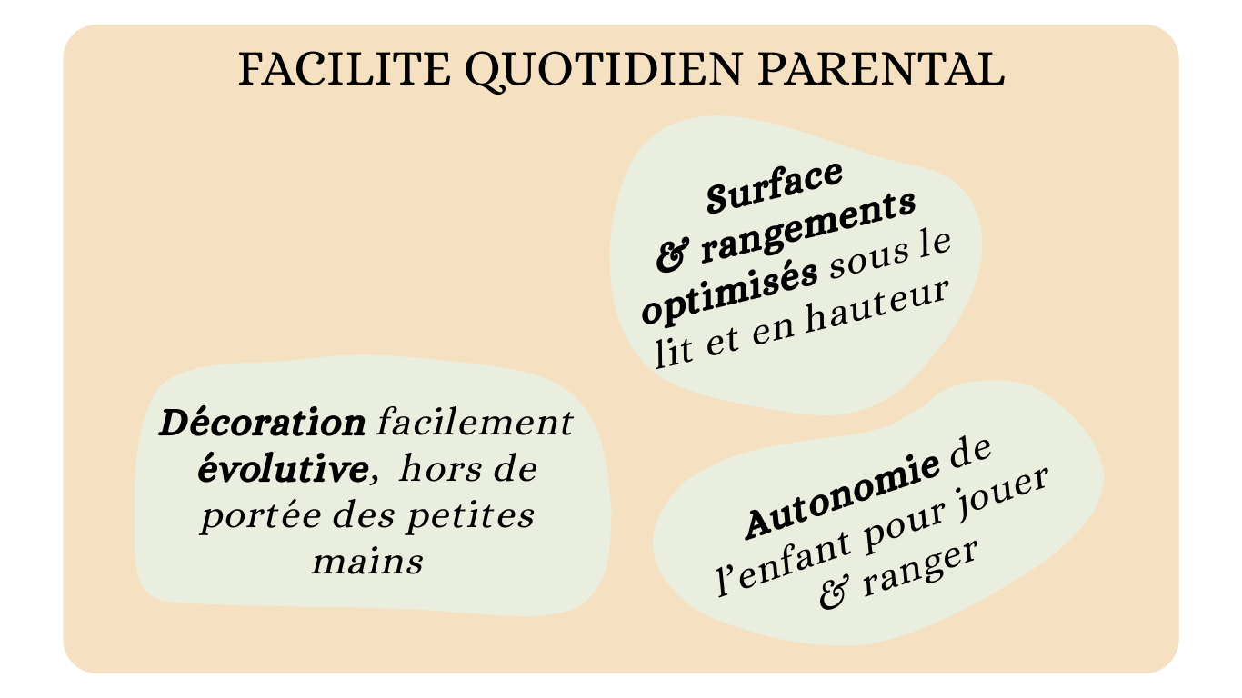 Infographie design salle de jeu enfant Montréal : rangements optimisés, décoration évolutive et autonomie enfant pour jouer et ranger